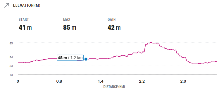 Puhinui Stream Forrest Walk Elevation Map